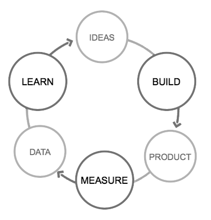 Lean Startup Build Measure Learn loop